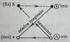 Non dupes errent 11i : Schma L, dit de la dialectique intersubjective, (Ecrits, 1966, p.53, Le sminaire de la lettre vole)